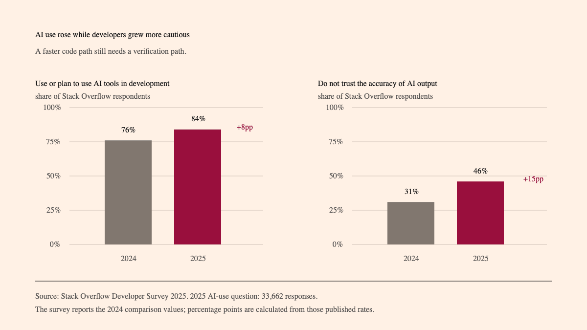Two bar charts show the share of Stack Overflow respondents using or planning to use AI tools rising from 76% in 2024 to 84% in 2025, while the share who do not trust AI output accuracy rose from 31% to 46%.