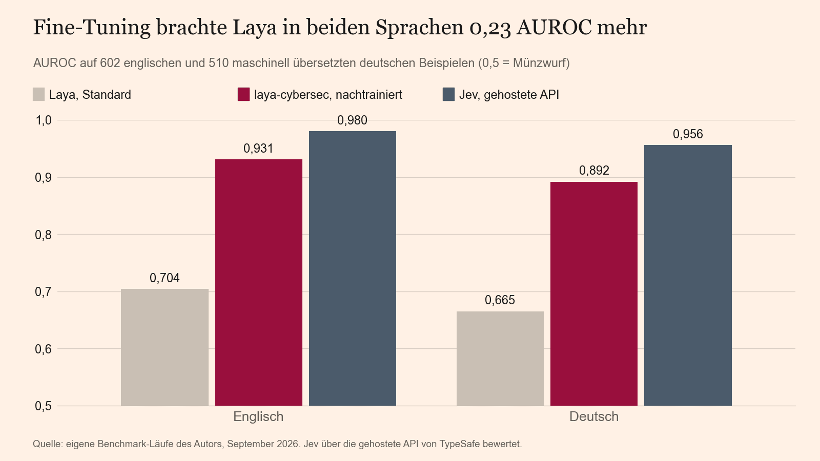 Gruppierte Balken der AUROC. Englisch: Laya im Originalzustand 0,704, laya-cybersec 0,931, Jev 0,980. Deutsch: Laya im Originalzustand 0,665, laya-cybersec 0,892, Jev 0,956.