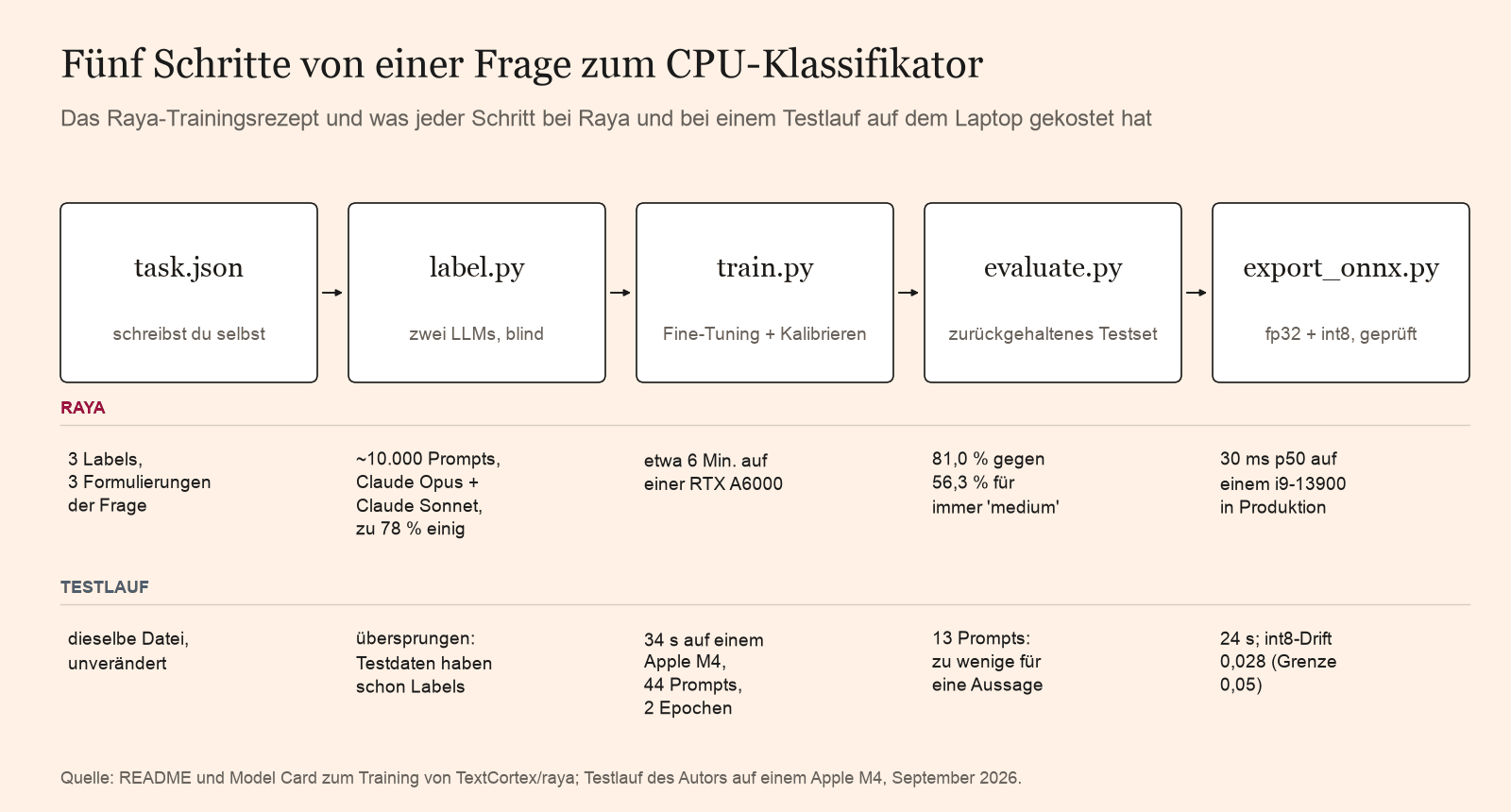 Die fünf Schritte, von task.json bis export_onnx.py, mit dem jeweiligen Aufwand für Raya und für einen Testlauf auf einem Apple M4: 34 Sekunden Training, 24 Export.
