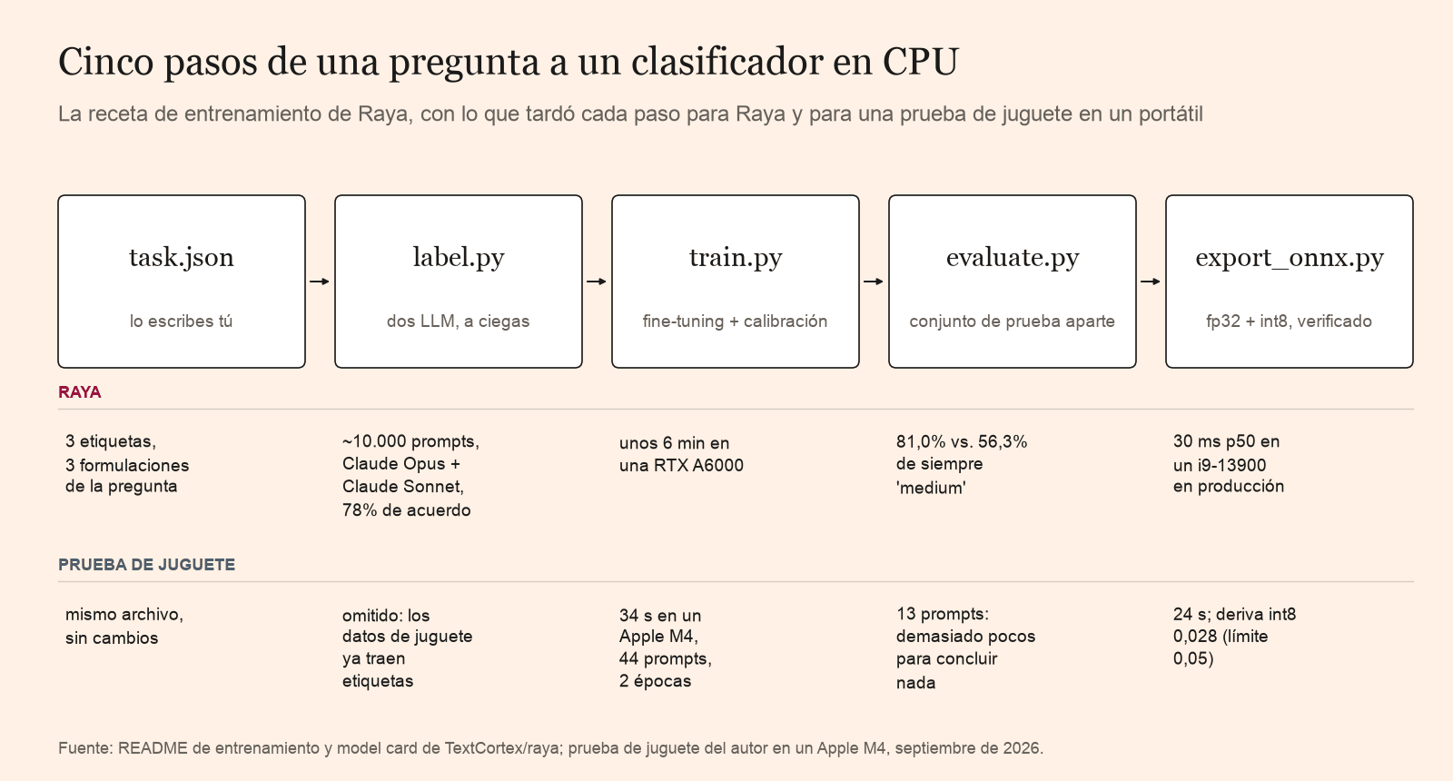 Los cinco pasos, de task.json a export_onnx.py, con lo que tardó cada uno para Raya y para una prueba de juguete en un Apple M4: 34 segundos de entrenamiento y 24 de exportación.
