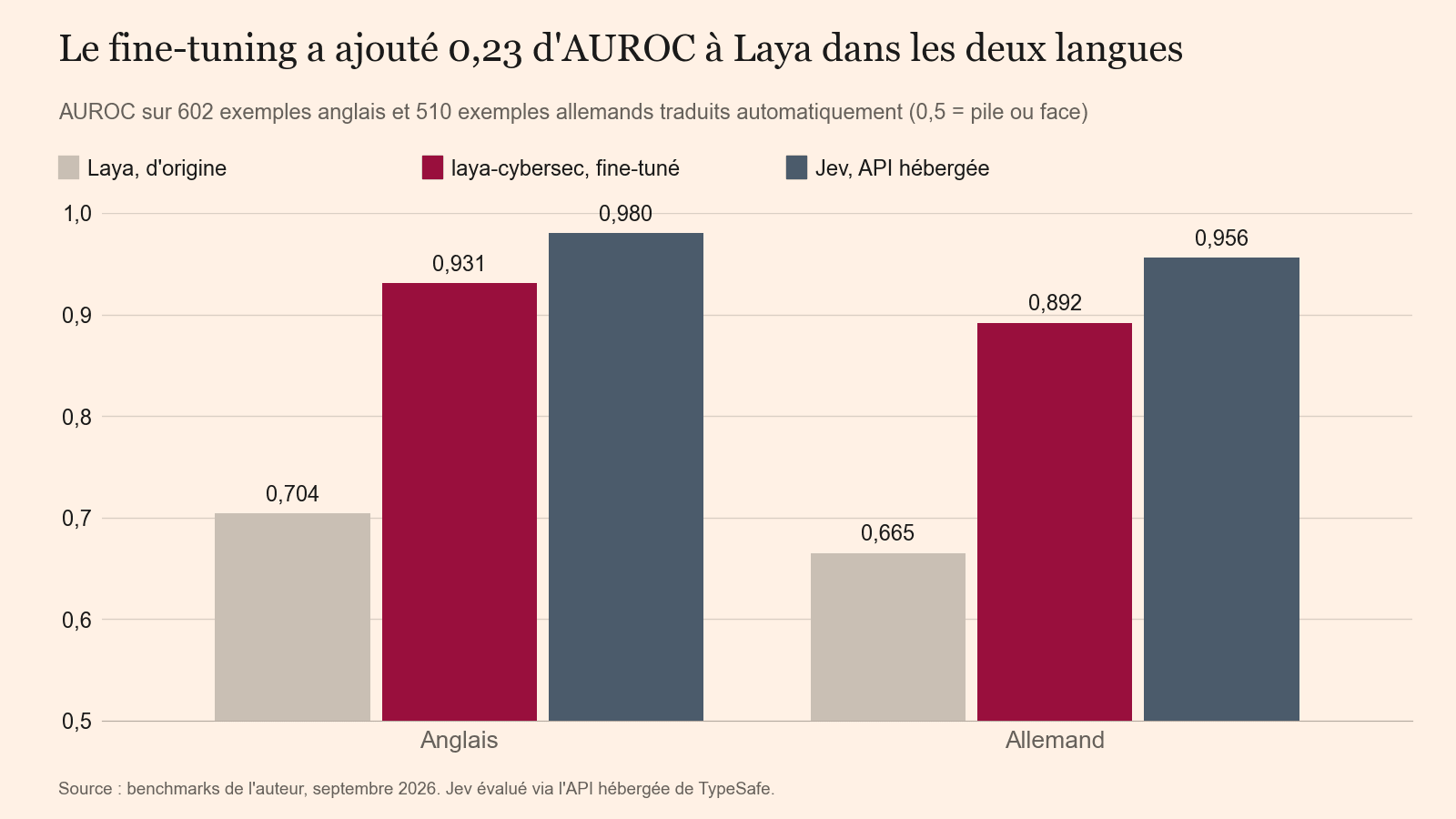 Barres groupées d'AUROC. Anglais : Laya d'origine 0,704, laya-cybersec 0,931, Jev 0,980. Allemand : Laya d'origine 0,665, laya-cybersec 0,892, Jev 0,956.