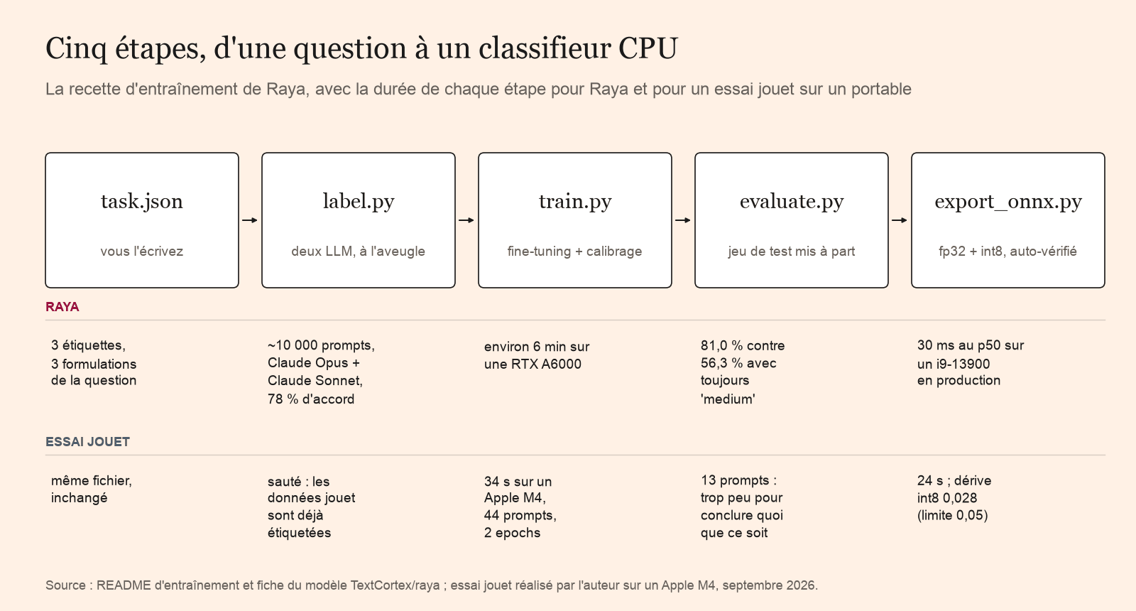 Les cinq étapes, de task.json à export_onnx.py, avec la durée de chacune pour Raya et pour un essai jouet sur un Apple M4 : 34 secondes d'entraînement, 24 d'export.