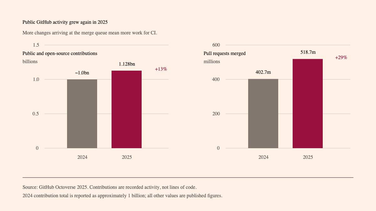 Two bar charts show GitHub public and open-source contributions rising from about 1 billion in 2024 to 1.128 billion in 2025, and merged pull requests rising from 402.7 million to 518.7 million.