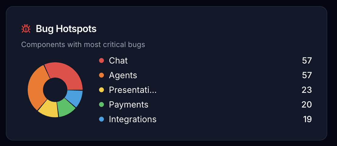 Gráfico de rosca de hotspots de bugs: Chat 57, Agents 57, Presentation maker 23, Payments 20, Integrations 19.
