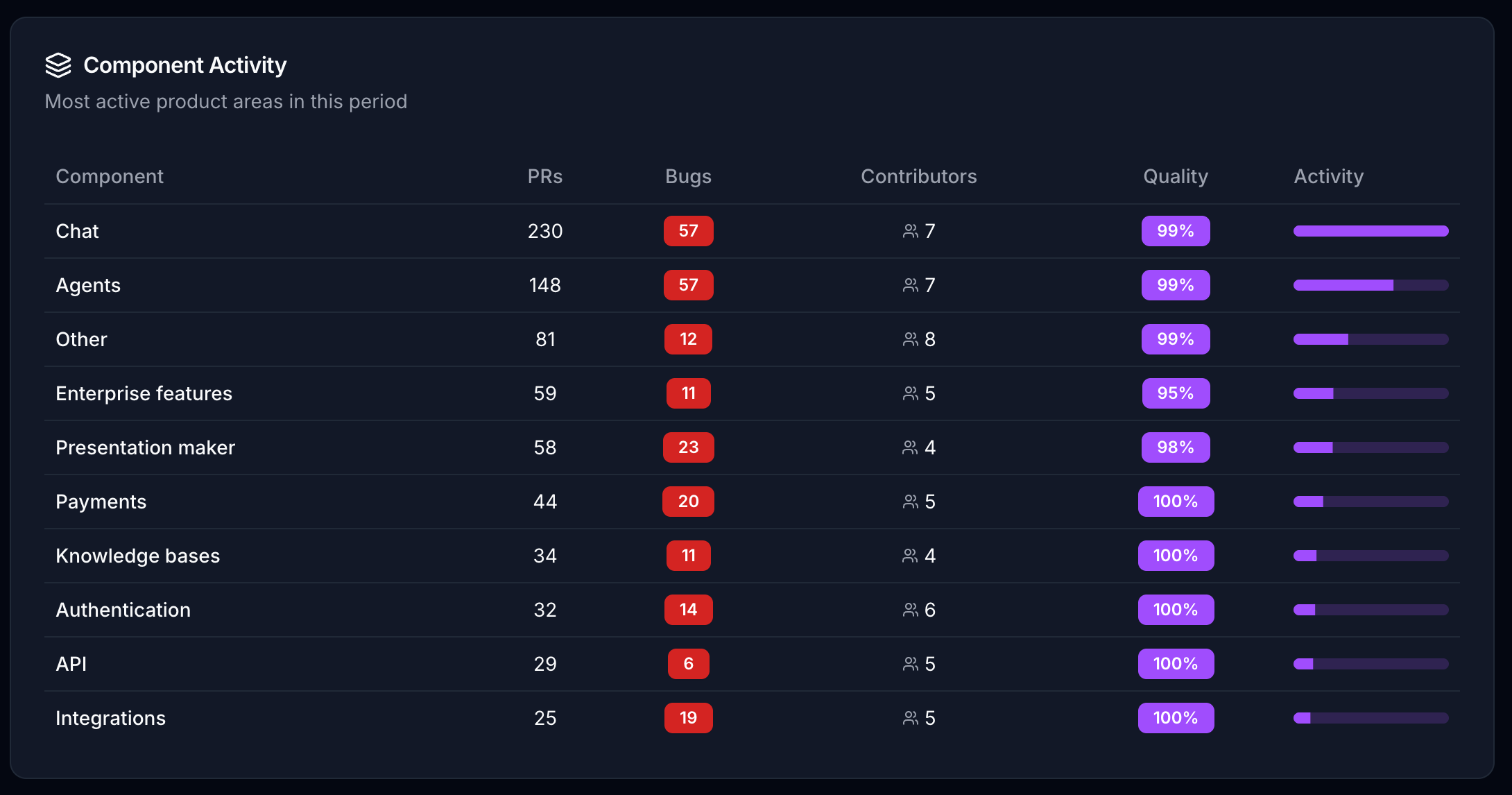 Tabela de atividade de componentes: Chat 230 PRs e 57 bugs, Agents 148 PRs e 57 bugs, Other 81, Enterprise features 59, Presentation maker 58 com 23 bugs, Payments 44 com 20 bugs, e mais cinco componentes.
