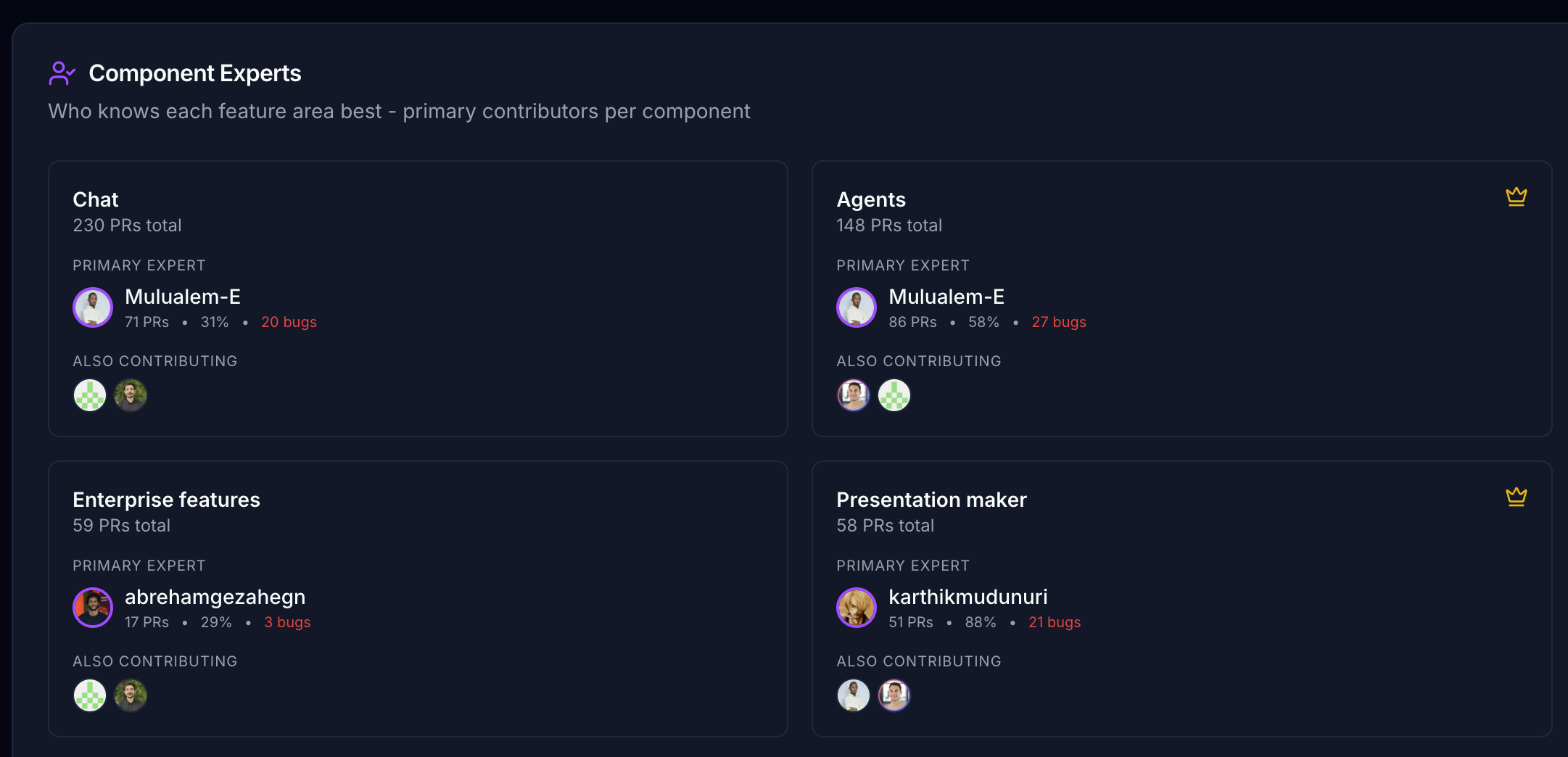 Painel de especialistas de componente: Mulualem-E é especialista principal em Chat com 71 de 230 PRs e em Agents com 86 de 148 PRs. abrehamgezahegn lidera funcionalidades Enterprise, karthikmudunuri lidera Presentation maker com 51 de 58 PRs.