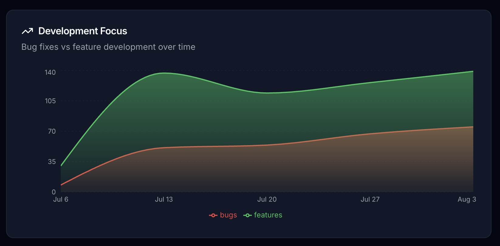 Gráfico de área comparando correções de bugs e desenvolvimento de funcionalidades de 6 de julho a 3 de agosto, com funcionalidades subindo para cerca de 140 e bugs para cerca de 75.