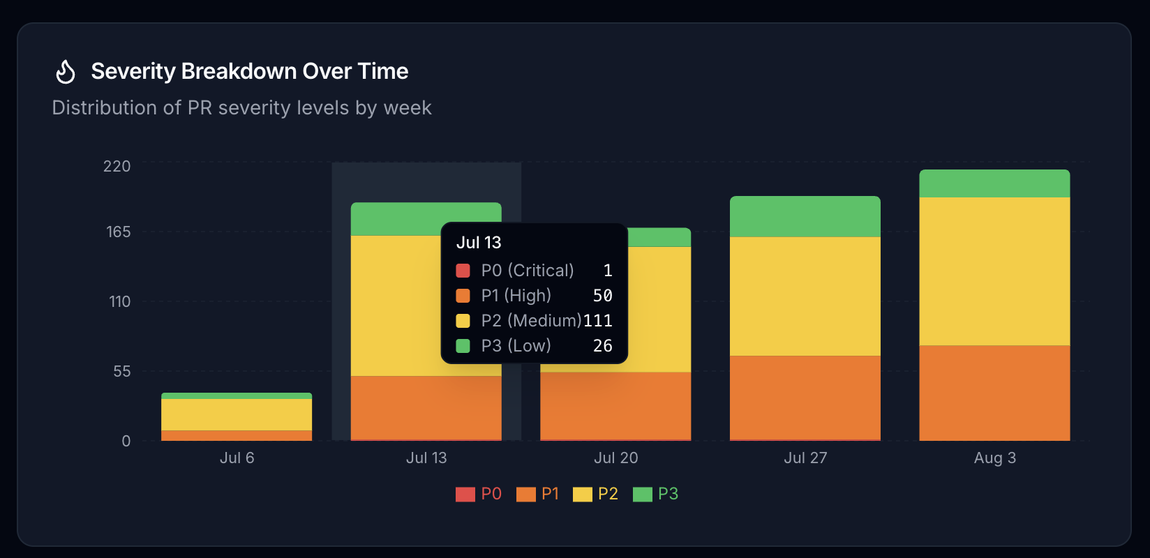 Gráfico de barras empilhadas da severidade de PRs por semana de 6 de julho a 3 de agosto, com a semana de 13 de julho mostrando 1 P0, 50 P1, 111 P2 e 26 P3.