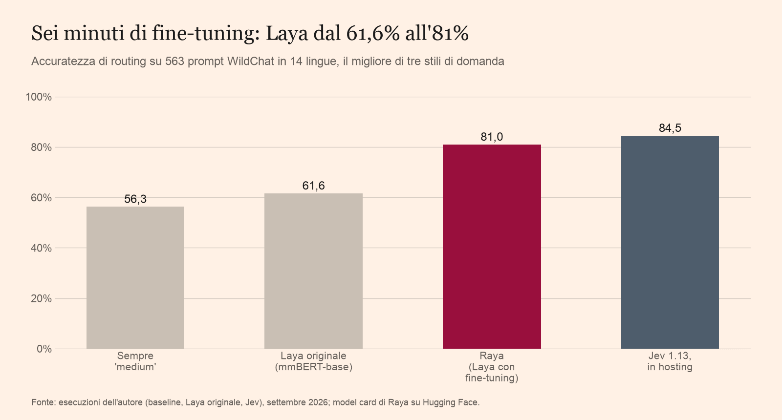 Grafico a barre dell'accuratezza di routing: sempre medium 56,3%, Laya originale 61,6%, Raya 81,0%, Jev 84,5%.