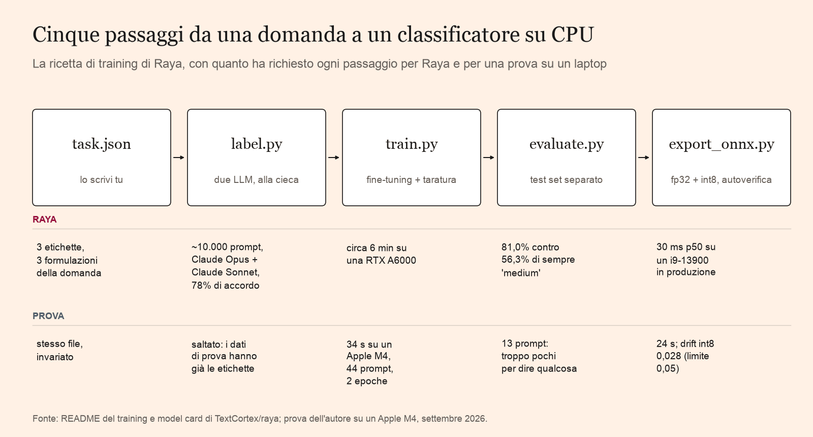 I cinque passaggi, da task.json a export_onnx.py, con quanto ha richiesto ciascuno per Raya e per un'esecuzione di prova su un Apple M4: 34 secondi di addestramento, 24 di export.