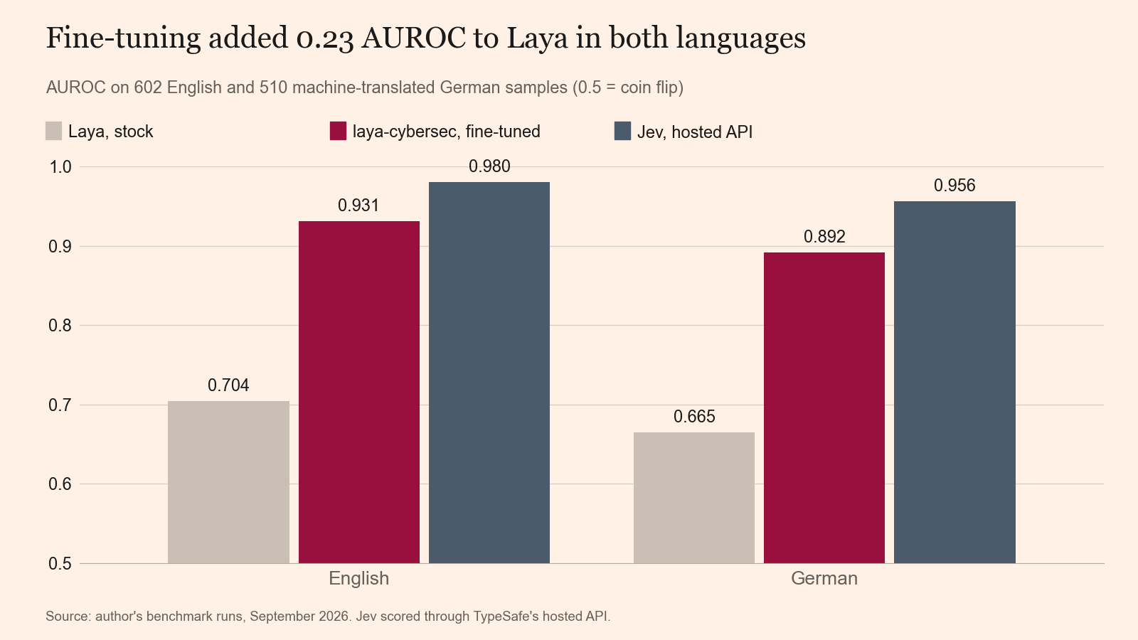Grouped bars of AUROC. English: stock Laya 0.704, laya-cybersec 0.931, Jev 0.980. German: stock Laya 0.665, laya-cybersec 0.892, Jev 0.956.