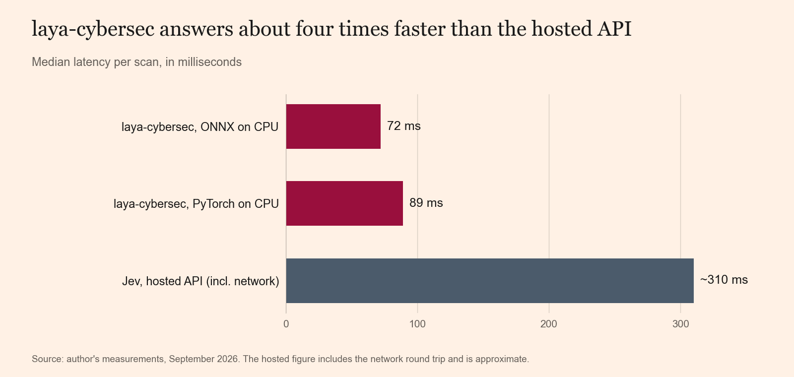 Horizontal bars of median latency per scan: laya-cybersec ONNX on CPU 72 ms, laya-cybersec PyTorch on CPU 89 ms, Jev hosted API about 310 ms.