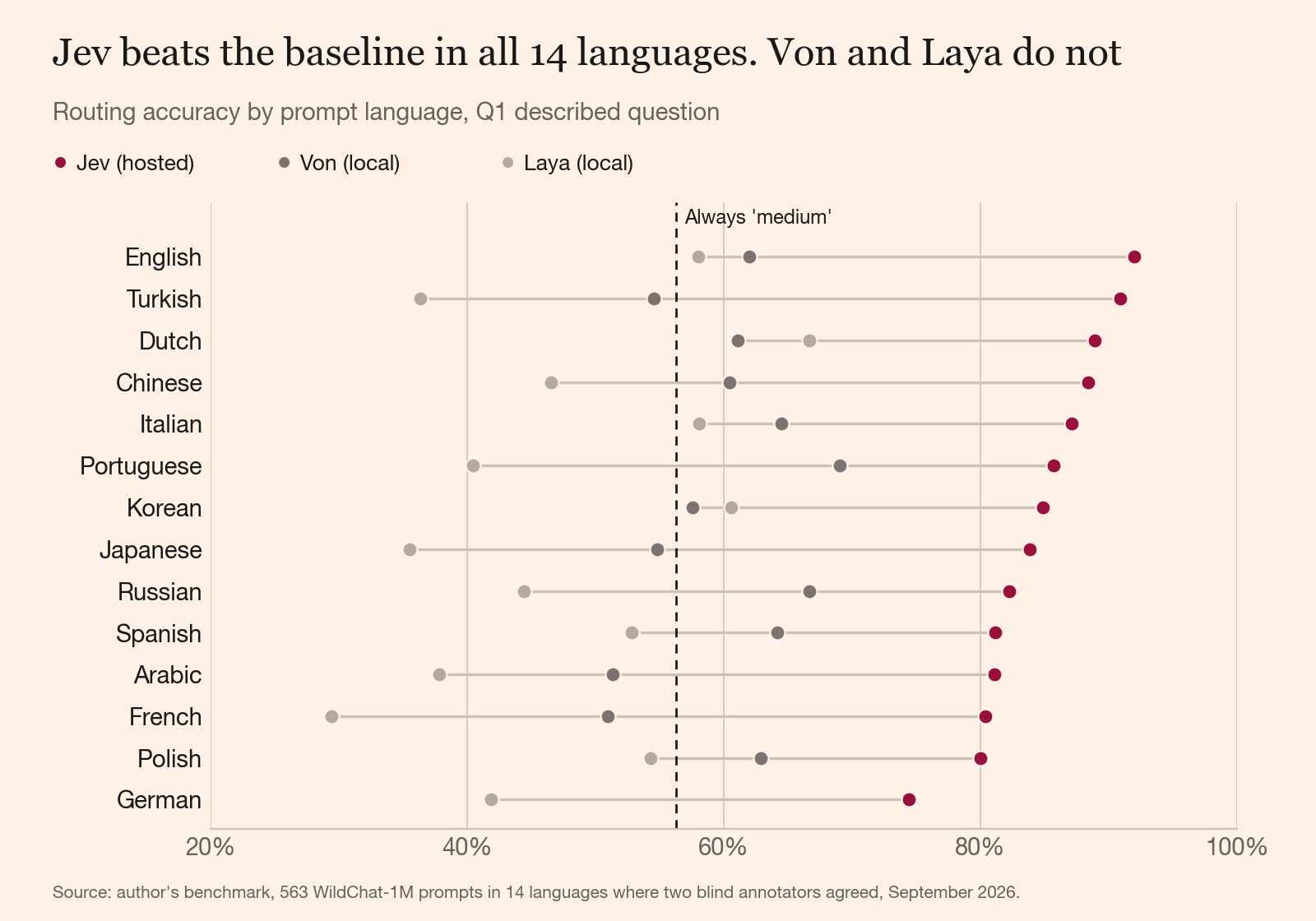 Dot plot by language: Jev 74% to 92%, above the baseline in all 14; Von 42% to 69%; Laya 29% to 67%.