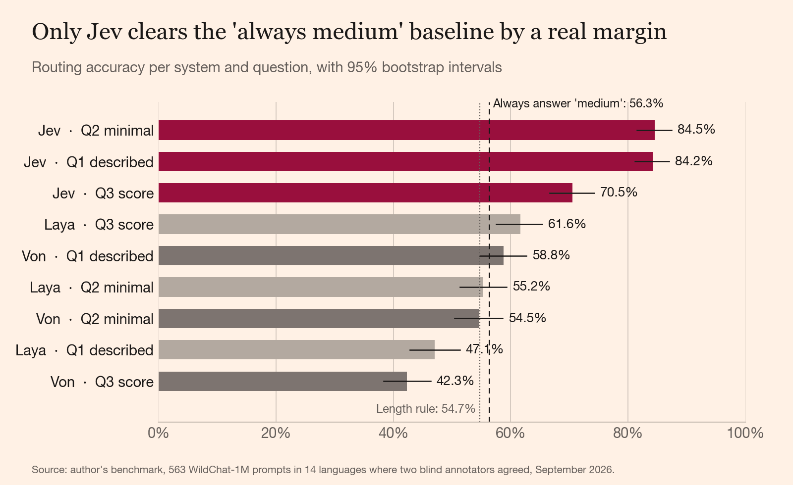 Bar chart: Jev 84.5%, 84.2% and 70.5%; Laya and Von between 42.3% and 61.6%, against 56.3% for always answering medium.