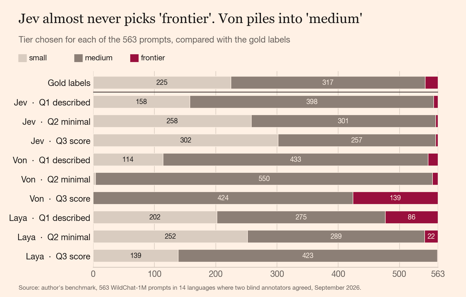 Stacked bars of tiers chosen per run. Von Q2 sent 550 of 563 to medium. Laya Q1 sent 86 to frontier. Jev sent at most 7 to frontier.