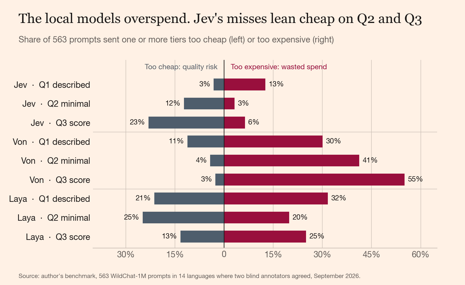 Diverging bars: Von and Laya send 20% to 55% of prompts to a pricier tier; Jev's Q2 and Q3 misses lean cheaper.