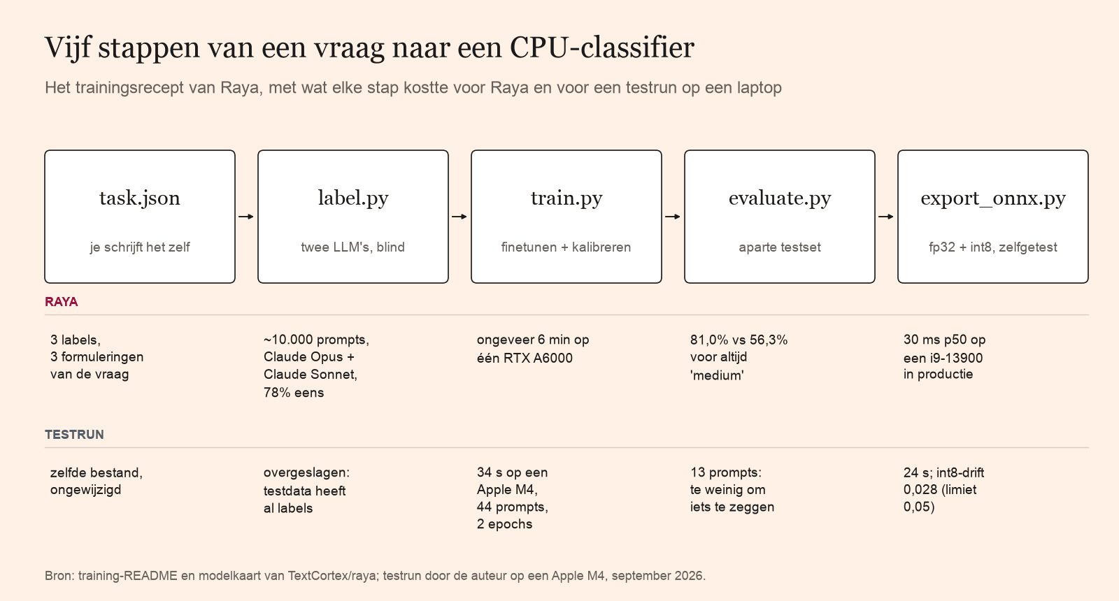 De vijf stappen, van task.json tot export_onnx.py, met wat elke stap kostte voor Raya en voor een testrun op een Apple M4: 34 seconden training, 24 export.