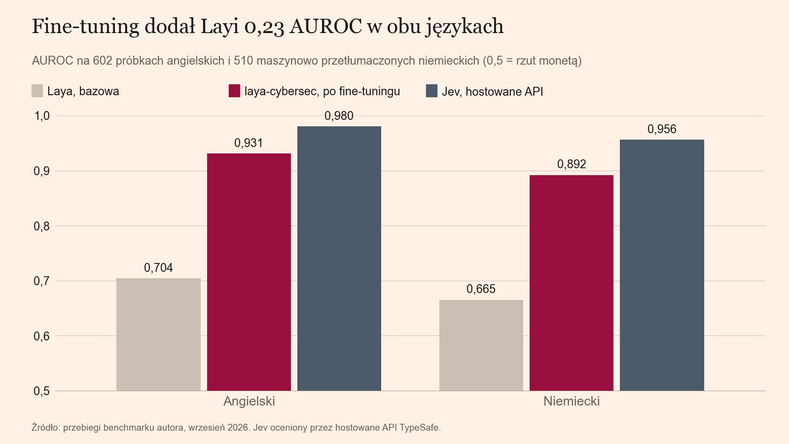 Pogrupowane słupki AUROC. Angielski: bazowa Laya 0,704, laya-cybersec 0,931, Jev 0,980. Niemiecki: bazowa Laya 0,665, laya-cybersec 0,892, Jev 0,956.