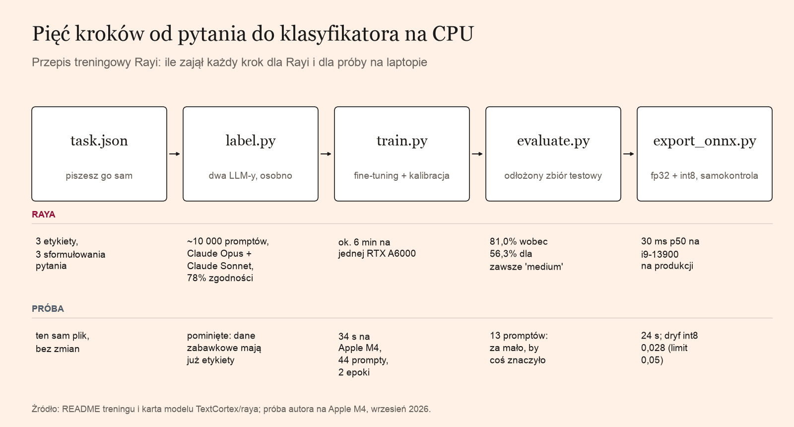 Pięć kroków, od task.json do export_onnx.py, z czasem każdego dla Rayi i dla przebiegu na danych-zabawkach na Apple M4: 34 sekundy treningu, 24 eksportu.