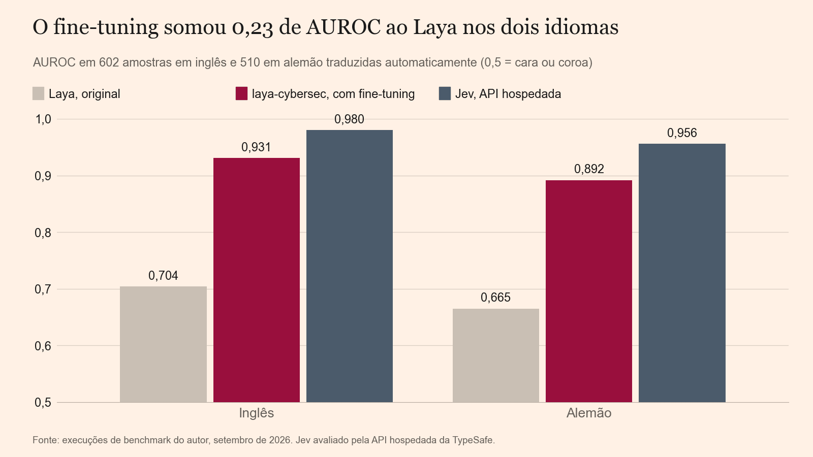 Barras agrupadas de AUROC. Inglês: Laya de origem 0,704, laya-cybersec 0,931, Jev 0,980. Alemão: Laya de origem 0,665, laya-cybersec 0,892, Jev 0,956.