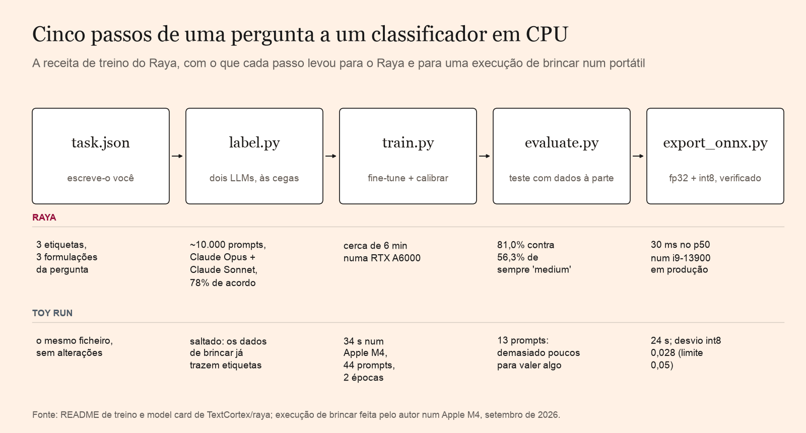 Os cinco passos, de task.json a export_onnx.py, com o que cada um levou para o Raya e para uma execução de brincar num Apple M4: 34 segundos de treino, 24 de exportação.