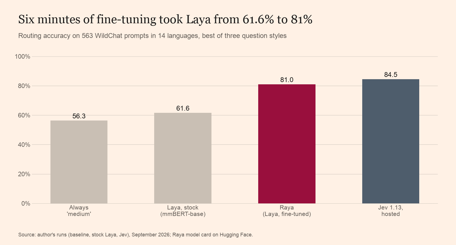 Bar chart of routing accuracy: always medium 56.3%, stock Laya 61.6%, Raya 81.0%, Jev 84.5%.