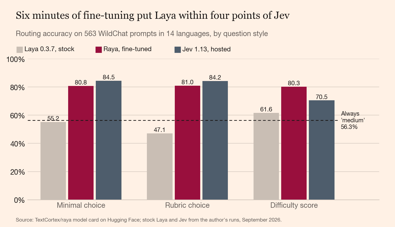 Grouped bars: stock Laya 55.2%, 47.1% and 61.6%; Raya 80.8%, 81.0% and 80.3%; Jev 84.5%, 84.2% and 70.5%, against 56.3% for always answering medium.