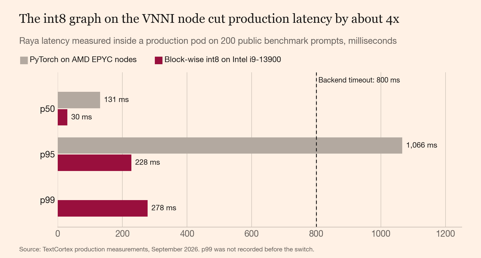Bar chart of production latency. PyTorch on EPYC: p50 131 ms, p95 1,066 ms. Block-wise int8 on i9-13900: p50 30 ms, p95 228 ms, p99 278 ms. The backend timeout is 800 ms.