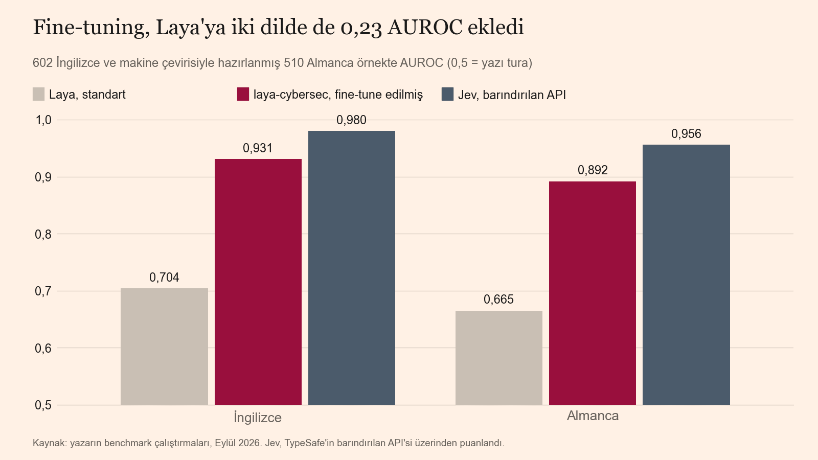Gruplanmış AUROC çubukları. İngilizce: hazır Laya 0,704, laya-cybersec 0,931, Jev 0,980. Almanca: hazır Laya 0,665, laya-cybersec 0,892, Jev 0,956.