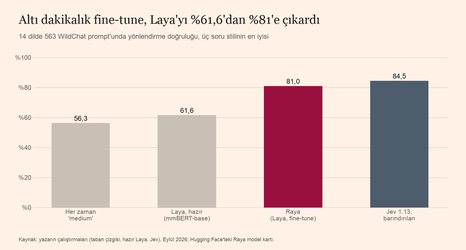 Yönlendirme doğruluğunun çubuk grafiği: her zaman medium %56,3, hazır Laya %61,6, Raya %81,0, Jev %84,5.