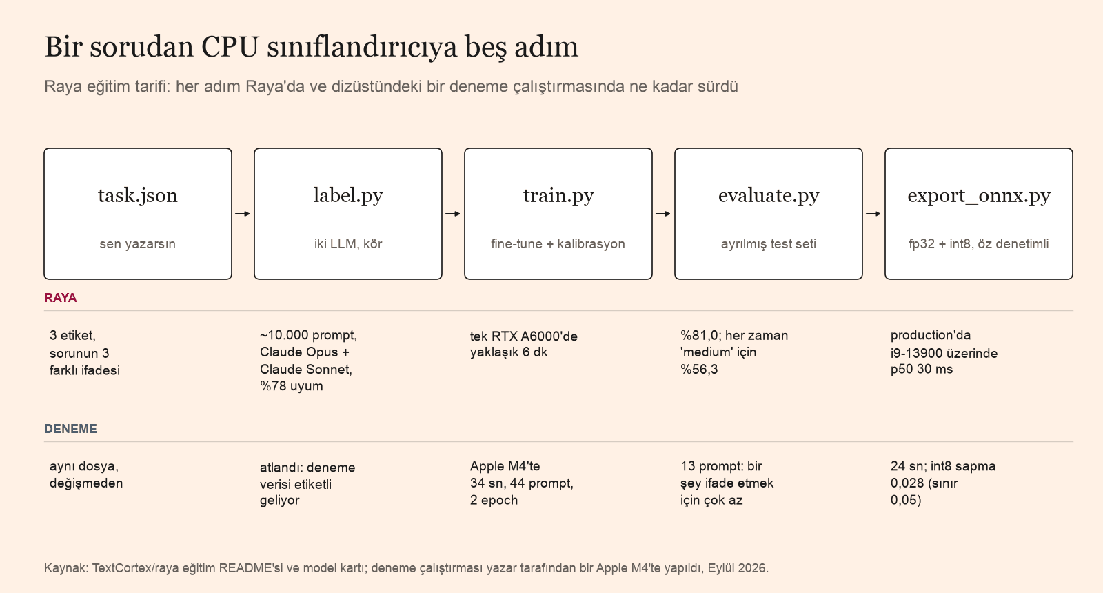 task.json'dan export_onnx.py'ye beş adım ve her birinin Raya için ve bir Apple M4 üzerindeki deneme çalıştırması için ne kadar sürdüğü: 34 saniye eğitim, 24 saniye export.